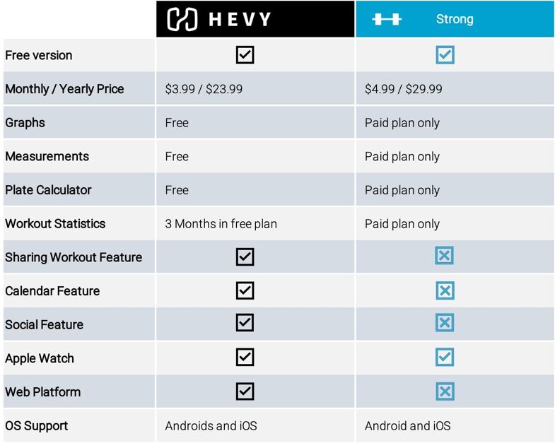 Hevy vs. Strong Fitness App